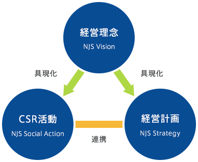 ・経営理念 ・CSR活動 ・経営計画