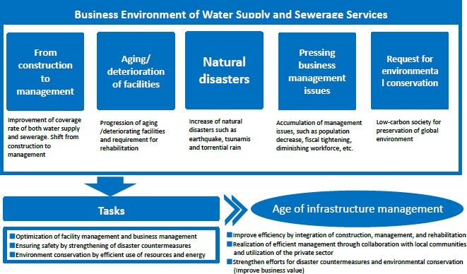 Business Environment of Water Supply and Sewerage Services