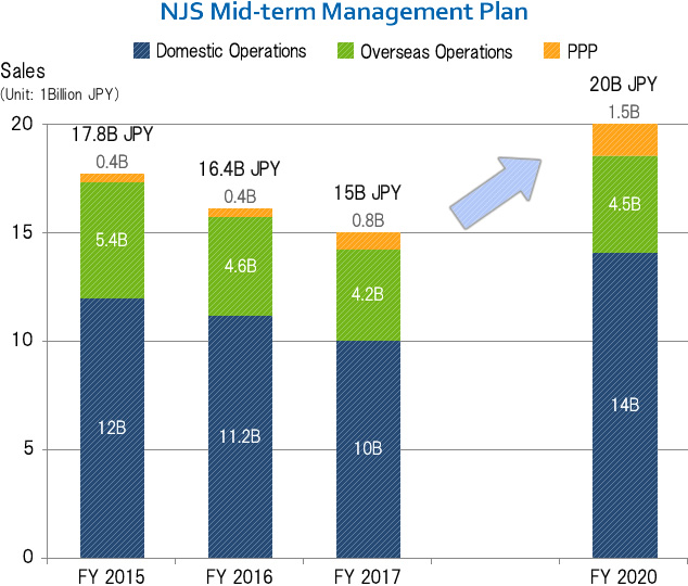 NJS Mid-term Management Plan